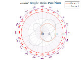 polar chart angle axis position
